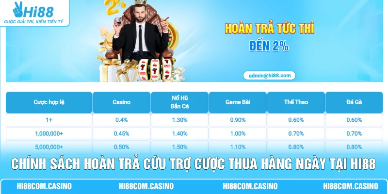 Khuyến Mãi Casino Hi88 - Săn ID Đuôi 88 Nhận 18.888 Điểm 3 Chính sách hoàn trả cứu trợ cược thua hàng ngày tại Hi88