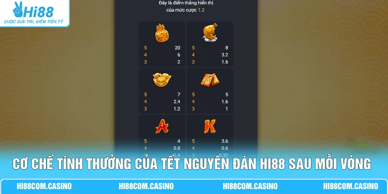 Tết Nguyên Đán - Hái Lộc X888 Chỉ Sau 1 Lần Kích Hoạt Bonus 2 Cơ chế tính thưởng của Tết Nguyên Đán Hi88 sau mỗi vòng quay